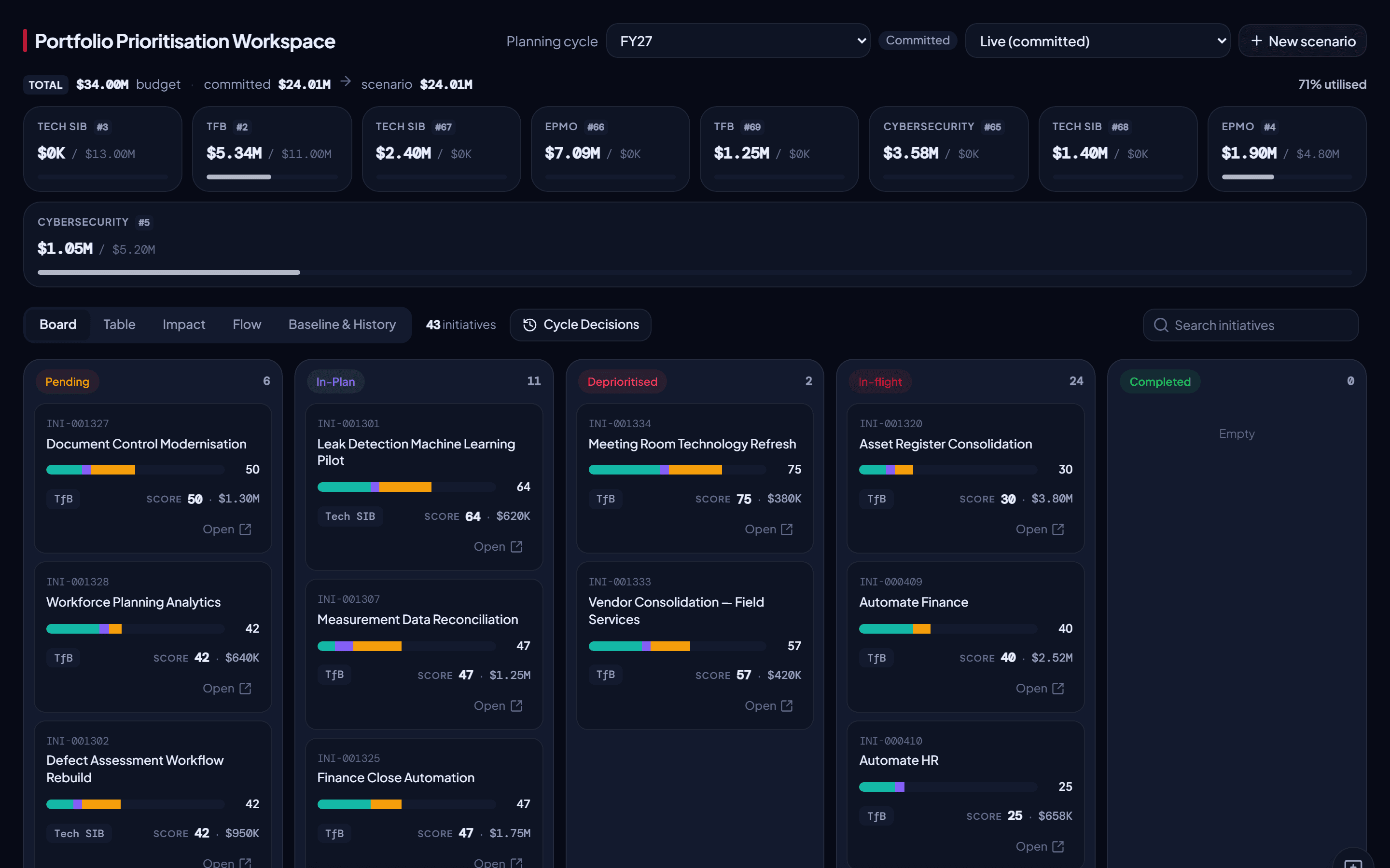 The portfolio prioritisation workspace: an FY27 budget of $34.00M with $24.01M committed across eight funding envelopes, and 43 initiatives on a decision board grouped as pending, in-plan, deprioritised, in-flight and completed.
