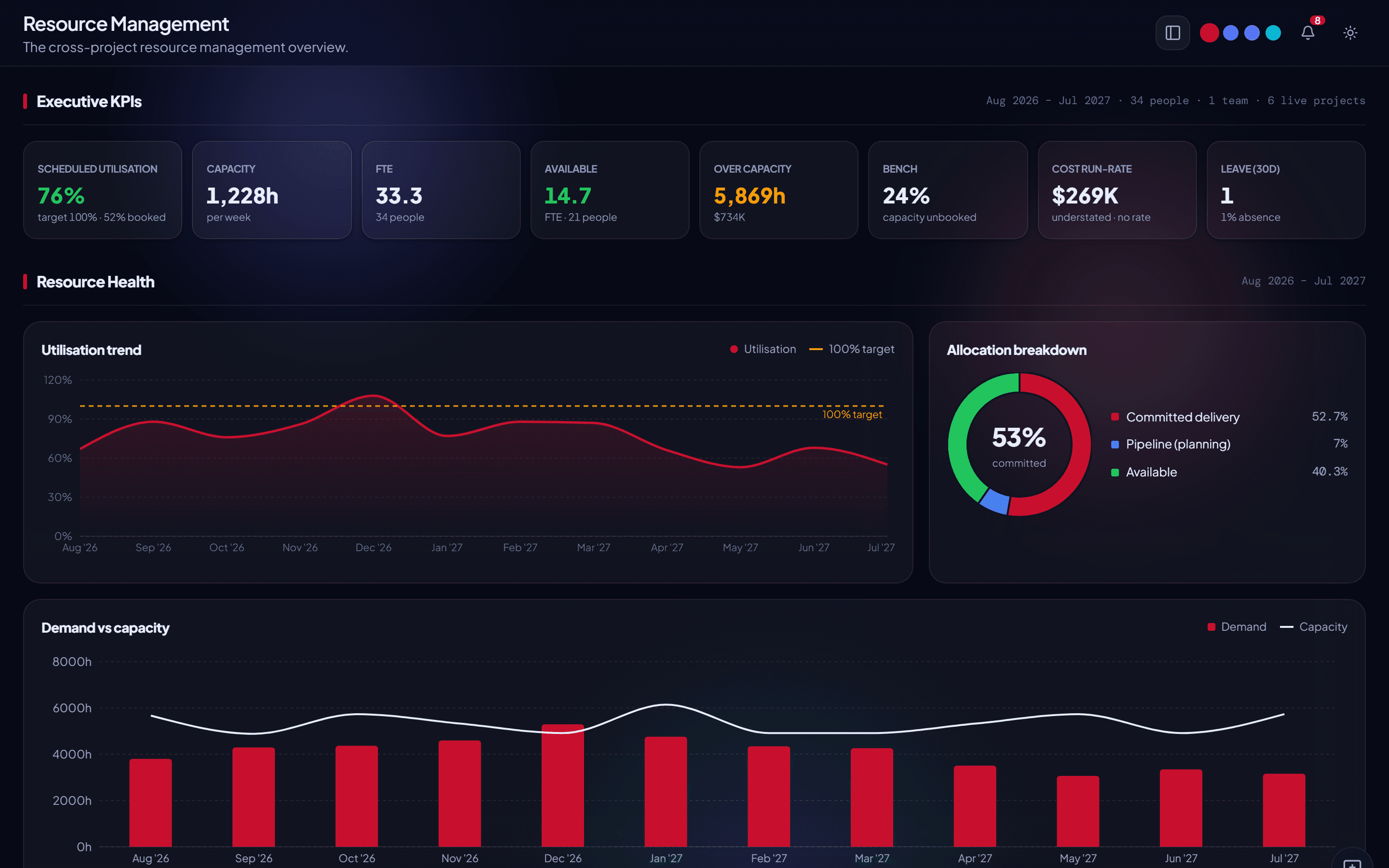 The resource management dashboard: utilisation, capacity, FTE, availability, over-capacity, bench and cost run-rate, with a utilisation trend against target and an allocation split across committed delivery, pipeline and available capacity.
